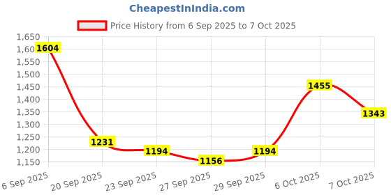 myntra.com Mast & Harbour Unisex Large Backpack mast & harbour Price History Graph from 6 Sep 2025 to 7 Oct 2025