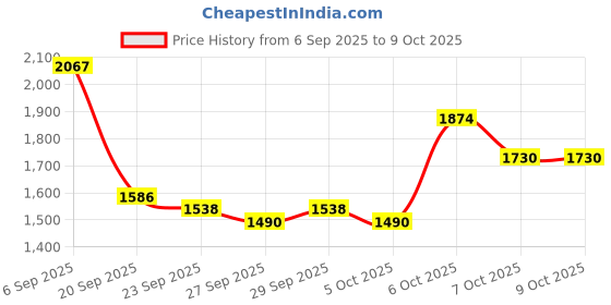 myntra.com Mast & Harbour Unisex Large Backpack mast & harbour Price History Graph from 6 Sep 2025 to 8 Oct 2025