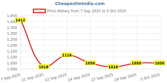 myntra.com Mast & Harbour Unisex Large Backpack mast & harbour Price History Graph from 7 Sep 2025 to 4 Oct 2025