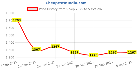 myntra.com Mast & Harbour Unisex Large Backpack mast & harbour Price History Graph from 5 Sep 2025 to 4 Oct 2025