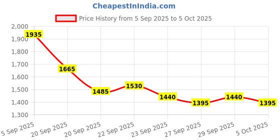 myntra.com Mast & Harbour Unisex Large Backpack mast & harbour Price History Graph from 5 Sep 2025 to 4 Oct 2025
