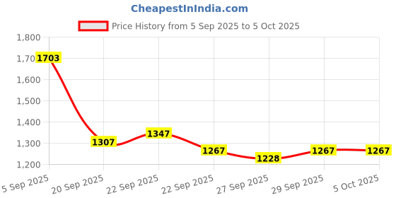 myntra.com Mast & Harbour Unisex Large Backpack mast & harbour Price History Graph from 5 Sep 2025 to 4 Oct 2025