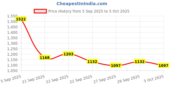 myntra.com Mast & Harbour Unisex Large Backpack mast & harbour Price History Graph from 5 Sep 2025 to 4 Oct 2025
