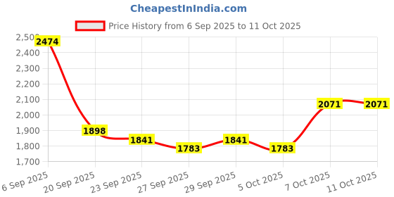 myntra.com Mast & Harbour Unisex Large Backpack mast & harbour Price History Graph from 6 Sep 2025 to 10 Oct 2025