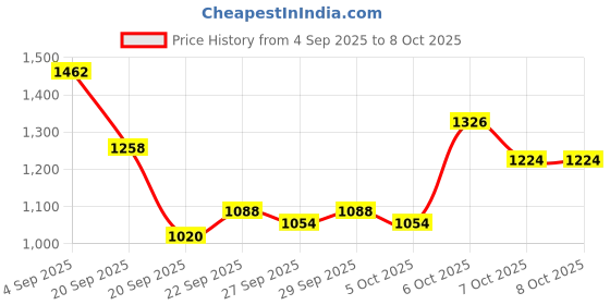 myntra.com Mast & Harbour Unisex Large Camouflage Backpacks mast & harbour Price History Graph from 4 Sep 2025 to 7 Oct 2025