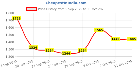myntra.com Mast & Harbour Unisex Large Colourblocked Backpack mast & harbour Price History Graph from 5 Sep 2025 to 10 Oct 2025