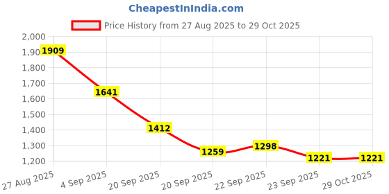 myntra.com Mast & Harbour Unisex Large Colourblocked Backpacks mast & harbour Price History Graph from 27 Aug 2025 to 28 Oct 2025