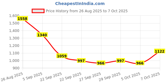 myntra.com Mast & Harbour Unisex Large Solid Backpack mast & harbour Price History Graph from 26 Aug 2025 to 4 Oct 2025