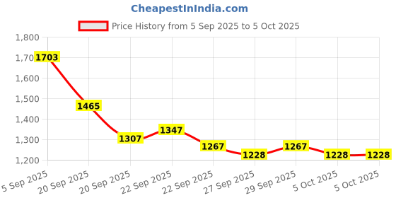 myntra.com Mast & Harbour Unisex Large Solid Backpack mast & harbour Price History Graph from 5 Sep 2025 to 4 Oct 2025