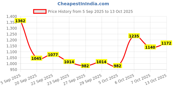 myntra.com Mast & Harbour Unisex Large Solid Backpack mast & harbour Price History Graph from 5 Sep 2025 to 13 Oct 2025