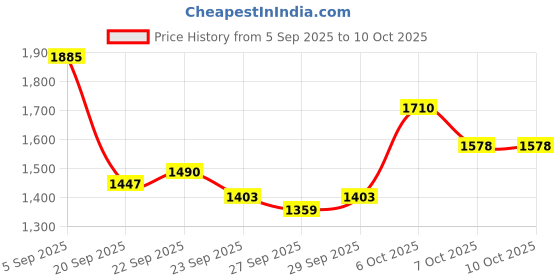 myntra.com Mast & Harbour Unisex Large Solid Backpack mast & harbour Price History Graph from 5 Sep 2025 to 9 Oct 2025