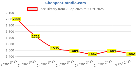 myntra.com Mast & Harbour Unisex Large Solid Backpack mast & harbour Price History Graph from 7 Sep 2025 to 4 Oct 2025