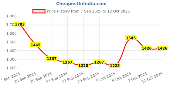 myntra.com Mast & Harbour Unisex Large Solid Backpack mast & harbour Price History Graph from 7 Sep 2025 to 11 Oct 2025