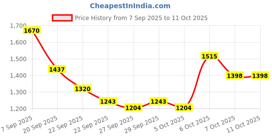 myntra.com Mast & Harbour Unisex Large Solid Backpack mast & harbour Price History Graph from 7 Sep 2025 to 11 Oct 2025