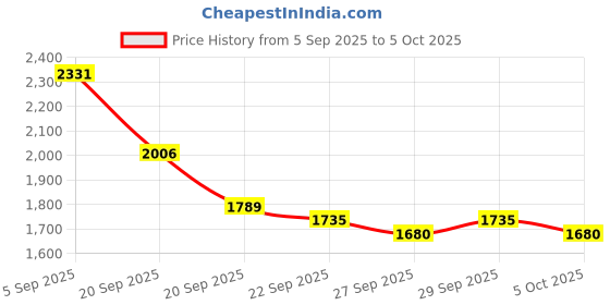 myntra.com Mast & Harbour Unisex Large Solid Backpack mast & harbour Price History Graph from 5 Sep 2025 to 5 Oct 2025