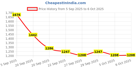 myntra.com Mast & Harbour Unisex Large Solid Backpack mast & harbour Price History Graph from 5 Sep 2025 to 4 Oct 2025