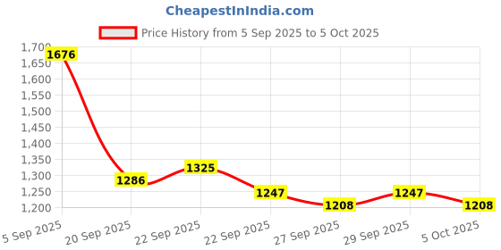 myntra.com Mast & Harbour Unisex Large Solid Backpack mast & harbour Price History Graph from 5 Sep 2025 to 4 Oct 2025