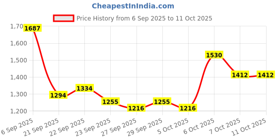 myntra.com Mast & Harbour Unisex Large Solid Backpack mast & harbour Price History Graph from 6 Sep 2025 to 10 Oct 2025
