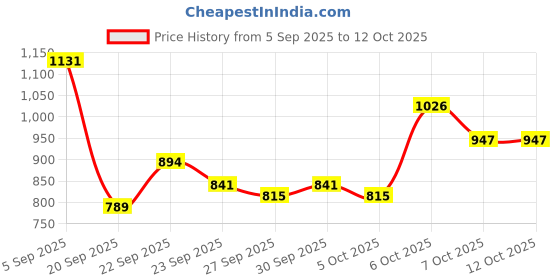 myntra.com Mast & Harbour Unisex Large Solid Backpack mast & harbour Price History Graph from 5 Sep 2025 to 12 Oct 2025