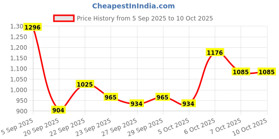 myntra.com Mast & Harbour Unisex Large Solid Backpack mast & harbour Price History Graph from 5 Sep 2025 to 9 Oct 2025