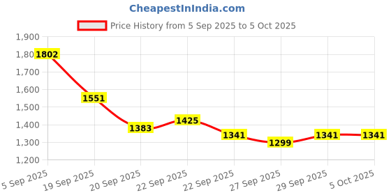 myntra.com Mast & Harbour Unisex Large Solid Backpack mast & harbour Price History Graph from 5 Sep 2025 to 4 Oct 2025