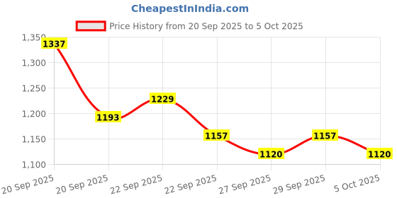 myntra.com Mast & Harbour Unisex Large Solid Backpack mast & harbour Price History Graph from 20 Sep 2025 to 4 Oct 2025