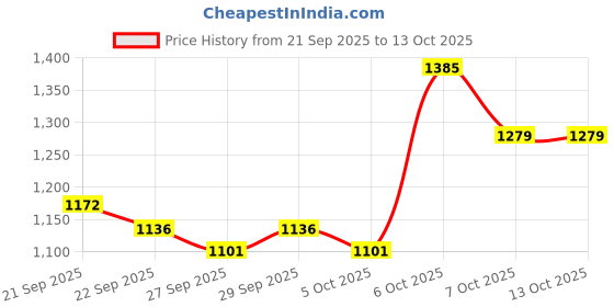 myntra.com Mast & Harbour Unisex Large Solid Backpack mast & harbour Price History Graph from 21 Sep 2025 to 13 Oct 2025