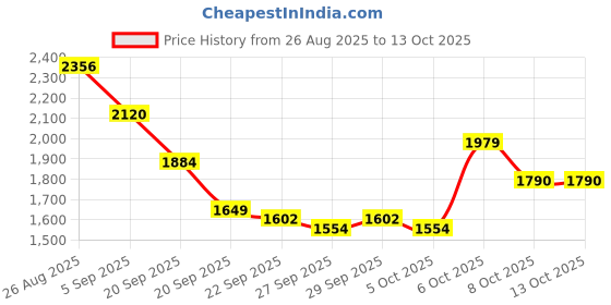 myntra.com Mast & Harbour Unisex Large Solid Backpacks mast & harbour Price History Graph from 26 Aug 2025 to 12 Oct 2025