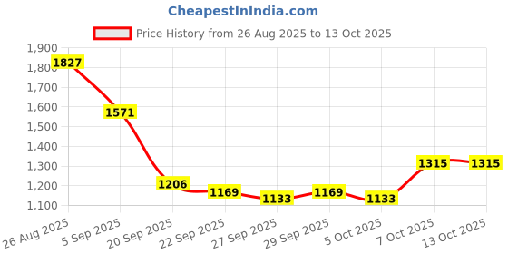 myntra.com Mast & Harbour Unisex Large Solid Backpacks mast & harbour Price History Graph from 26 Aug 2025 to 13 Oct 2025