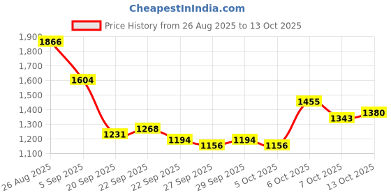 myntra.com Mast & Harbour Unisex Large Solid Backpacks mast & harbour Price History Graph from 26 Aug 2025 to 13 Oct 2025