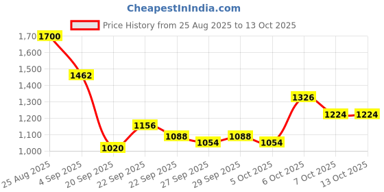 myntra.com Mast & Harbour Unisex Large Solid Backpacks mast & harbour Price History Graph from 25 Aug 2025 to 12 Oct 2025