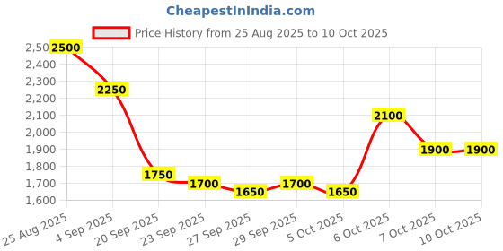 myntra.com Mast & Harbour Unisex Large Solid Backpacks mast & harbour Price History Graph from 25 Aug 2025 to 10 Oct 2025