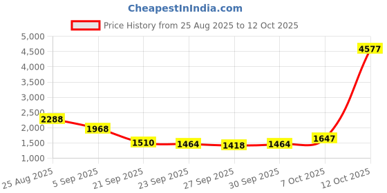 myntra.com Mast & Harbour Unisex Large Solid Backpacks mast & harbour Price History Graph from 25 Aug 2025 to 12 Oct 2025