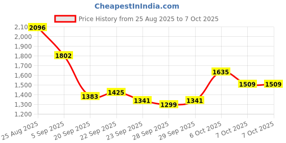 myntra.com Mast & Harbour Unisex Large Solid Backpacks mast & harbour Price History Graph from 25 Aug 2025 to 7 Oct 2025
