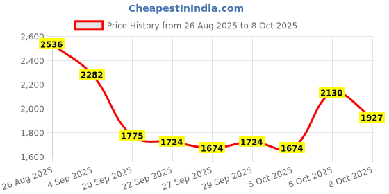 myntra.com Mast & Harbour Unisex Large Solid Backpacks mast & harbour Price History Graph from 26 Aug 2025 to 7 Oct 2025