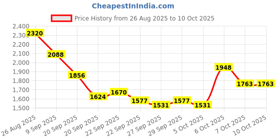 myntra.com Mast & Harbour Unisex Large Solid Backpacks mast & harbour Price History Graph from 26 Aug 2025 to 9 Oct 2025