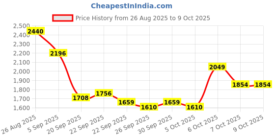 myntra.com Mast & Harbour Unisex Large Solid Backpacks mast & harbour Price History Graph from 26 Aug 2025 to 8 Oct 2025