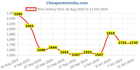 myntra.com Mast & Harbour Unisex Large Solid Backpacks mast & harbour Price History Graph from 26 Aug 2025 to 12 Oct 2025