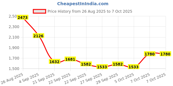 myntra.com Mast & Harbour Unisex Large Solid Backpacks mast & harbour Price History Graph from 26 Aug 2025 to 7 Oct 2025