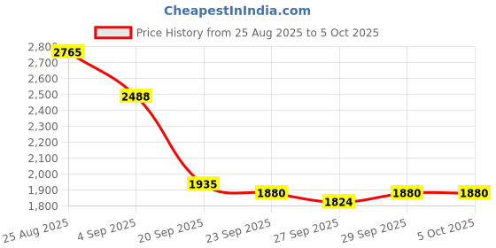 myntra.com Mast & Harbour Unisex Large Solid Backpacks mast & harbour Price History Graph from 25 Aug 2025 to 4 Oct 2025