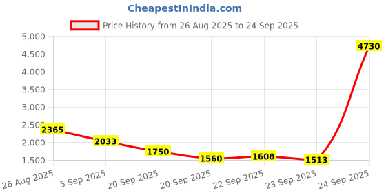 myntra.com Mast & Harbour Unisex Large Solid Backpacks mast & harbour Price History Graph from 26 Aug 2025 to 24 Sep 2025