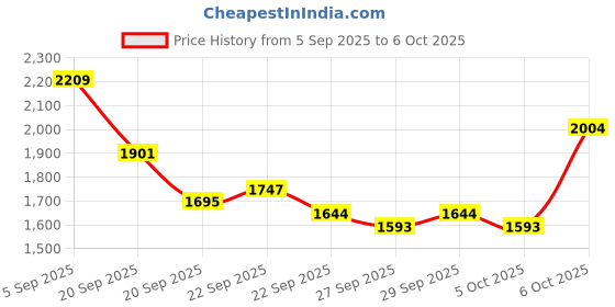 myntra.com Mast & Harbour Unisex Large Solid Backpacks mast & harbour Price History Graph from 5 Sep 2025 to 6 Oct 2025