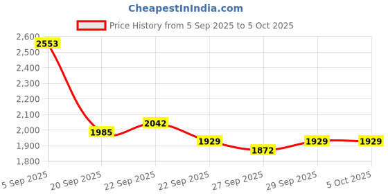 myntra.com Mast & Harbour Unisex Large Solid Backpacks mast & harbour Price History Graph from 5 Sep 2025 to 4 Oct 2025