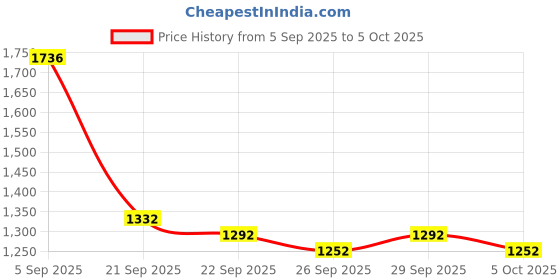 myntra.com Mast & Harbour Unisex Large Solid Backpacks mast & harbour Price History Graph from 5 Sep 2025 to 5 Oct 2025