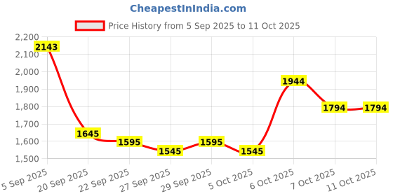 myntra.com Mast & Harbour Unisex Large Solid Backpacks mast & harbour Price History Graph from 5 Sep 2025 to 10 Oct 2025