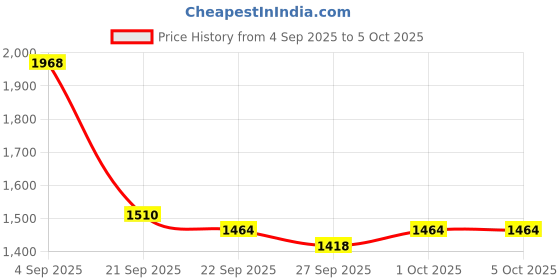 myntra.com Mast & Harbour Unisex Large Solid Backpacks mast & harbour Price History Graph from 4 Sep 2025 to 5 Oct 2025