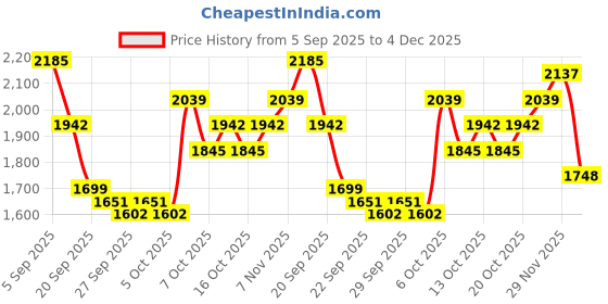 myntra.com Mast & Harbour Unisex Large Solid Backpacks mast & harbour Price History Graph from 5 Sep 2025 to 4 Dec 2025