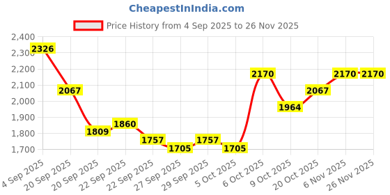 myntra.com Mast & Harbour Unisex Large Solid Backpacks mast & harbour Price History Graph from 4 Sep 2025 to 26 Nov 2025