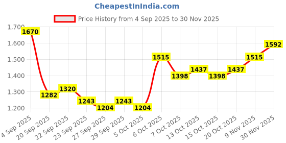 myntra.com Mast & Harbour Unisex Large Solid Backpacks mast & harbour Price History Graph from 4 Sep 2025 to 30 Nov 2025