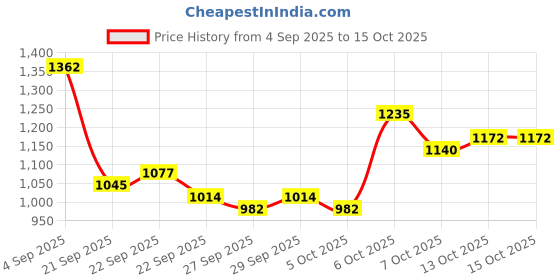 myntra.com Mast & Harbour Unisex Large Solid Backpacks mast & harbour Price History Graph from 4 Sep 2025 to 15 Oct 2025